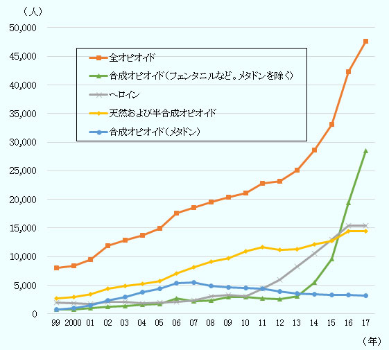 オピオイド全体の死亡者数は1999年に8,050人であったが、2009年に2万人を超えた後、2012年以降急激に伸び、2017年には4万7,000人に達した。ヘロインの死亡者数は、1999年から2010年まで2,000～3,000人前後で推移した後、増加の一途をたどり、2017年には1万5,000人に達した。天然および半合成オピオイドの死亡者数は、1999年に3,000人に満たなかったが、緩やかに増加を続け、2017年に1万4,000人に達した。合成オピオイド（メタドン）の死亡者数は、1999年の784人から2007年に5,518人まで増加した後、緩やかに下降し2017年に約3,200人となっている。 