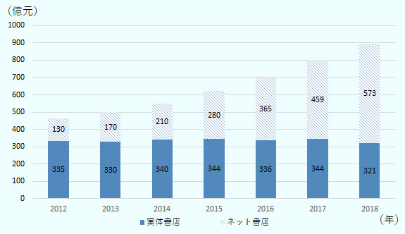 2012年は実体のある書店が335億元、ネット上の書店が130億元で、実体書店がネット書店を上回っていたが、2016年に逆転し、2018年は実体書店が321億元、ネット書店が573億元となった。