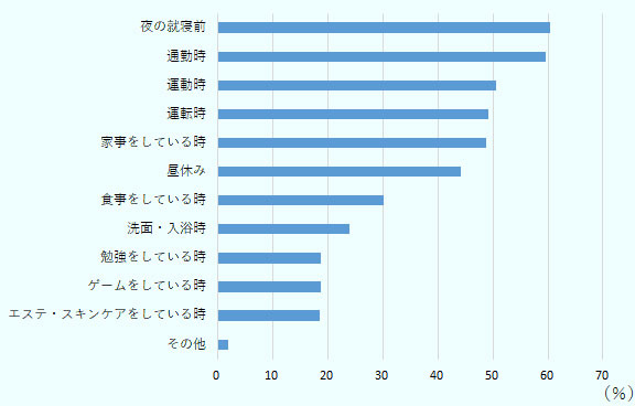 最も多い視聴シーンは、夜の就寝時。次いで通勤時、運動時、運転時、家事をしている時、昼休み、食事をしている時、洗面や入浴をしている時、勉強をしている時、ゲームをしている時、エステやスキンケアをしている時、その他と続いた。