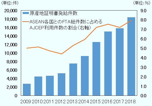 日本において、AJCEPに関わる原産地証明書発給件数は2009年以降、順調に拡大を続けている。日本がASEAN各国と締結したFTAの中でも、AJCEPの割合は傾向的に上昇基調にある。 