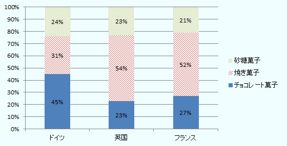 ドイツは、チョコレート菓子が45%、焼き菓子が31%、砂糖菓子が24%を占めます。 英国は、チョコレート菓子が23%、焼き菓子が54%、砂糖菓子が23%を占めます。 フランスは、チョコレート菓子が27%、焼き菓子が52%、砂糖菓子が21%を占めます。 