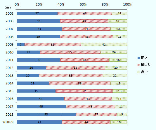 拡大するとの回答が41%、縮小が15%、横ばいが44%となった。引き続き人材難が続くと見られるが、拡大するとの回答が2018年に比べると8ポイント低下している。