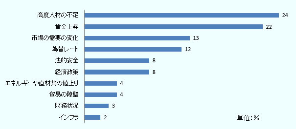 24%が高度人材の不足を挙げた。次いで22%の賃金の上昇。この2つの要因がたの要因を大きく引き離している。次いで市場の需要の変化、為替レート、法的安全、経済政策などが続く。