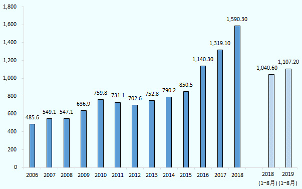 二輪の販売台数は2016年ごとから急激に増加。2015年850.5、2016年1140.3、2018年1590.3（単位：千台）