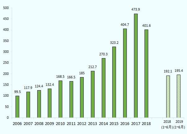 自動車の新車販売台数は2014年ごろから増加。2018年は減少。 2014年270.3、2017年473.9、2018年401.6（単位：千台） 