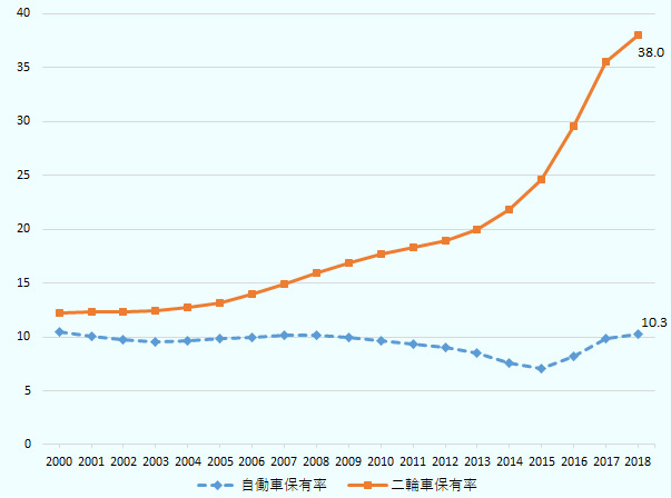 四輪の世帯保有率はほとんど変化がないが、二輪は2014年ごろから急激に増加。2018年の二輪保有率は38％、四輪保有率は10.3％。 