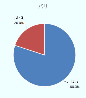 パリは「はい」80 % 「いいえ」20 % 