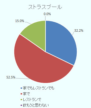 ストラスブールは「家でもレストランでも飲みたい」が32.2 % 「飲もうと思わない」が 0% 