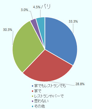 パリは「家でもレストランでも飲みたい」が33.3 % 「飲もうと思わない」が 3 % 