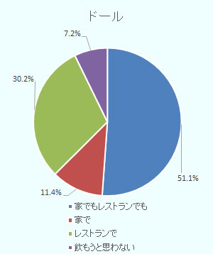 ドール市は「家でもレストランでも飲みたい」が51.1% 「飲もうと思わない」が 7.2 % 