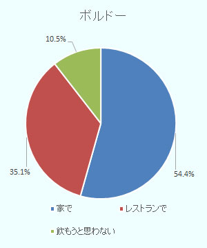 ボルドーは「自宅で飲みたい」が54.4 %「レストランで飲みたい」が35.1 % 「飲もうと思わない」が 10.5 % 