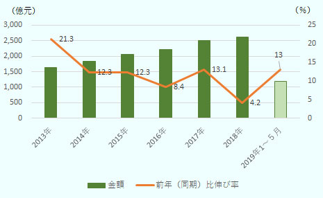 中国の化粧品小売額の推移について、2013年は前年比21.3%増の1,625億元、2014年は12.3%増の1,825億元、2015年は12.3％増の2,049億元、2016年は8.4%増の2,222億元、2017年は13.1％増の2,514億元、2018年は4.2％増の2,619億元、2019年1～5月は前年同期比13.0％増の1,195億元。