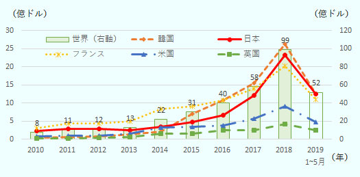 2010年は約8億ドル、2011年は約11億ドル、2012年は約12億ドル、2013年は約13億ドル、2014年は約22億ドル、2015年は約31億ドル、2016年は約40億ドル、2017年は約58億ドル、2018年は約99億ドル、2019年1～5月は訳52億ドル。国地域別にみると、韓国は2016年にフランスを追い抜きトップとなったが、2019年1～5月に日本に追い抜かれ2位となった。日本は2015～2017年までは3位だったが、2018年に2位となり、2019年1～5月でトップとなった。フランスは2015年までトップだたが、2016年に韓国、2018年に日本に追い抜かれ、2019年1～5月は3位となった。米国は2010年より4位を維持している。英国は2010年より5位を維持している。 