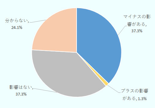 「マイナスの影響がある」と回答した企業は37.3％、「影響はない」が同じく37.3％、「分からない」が24.1％、「プラスの影響がある」が1.3％となった。 