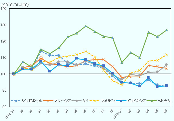 ドルベースでの輸出をASEAN主要国別に2018年から2019年6月までを2018年1月を100と指数化し、月次ベースで示した。シンガポール、インドネシアの輸出は2018年の水準を2019年6月時点で下回っている。ベトナムの輸出のみが明確な増勢基調にある。 