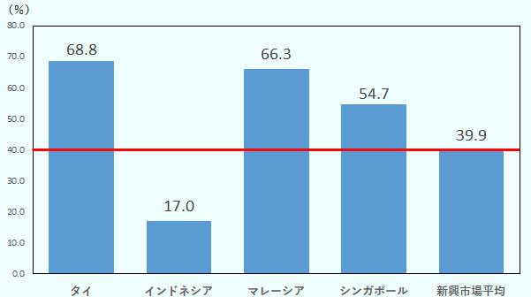 家計債務のGDP比率をタイ、マレーシア、インドネシア、シンガポール、世界の新興・途上国平均で比較している。世界の新興・途上国平均が39.9％の中、タイ68.8％、マレーシア66.3％におよぶ。