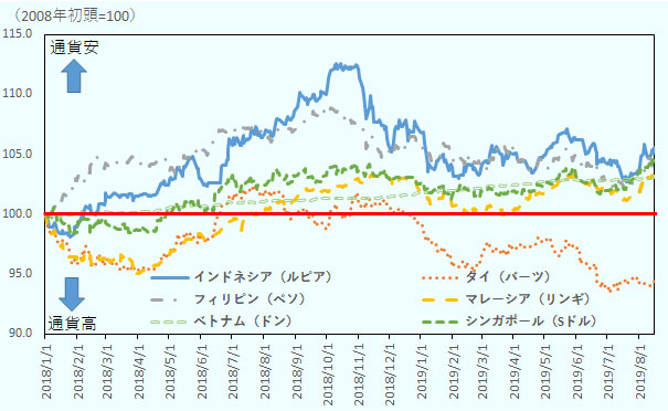 ASEAN主要国の対ドル為替レートの推移を示している。2018年初頭を100として、2019年8月15日までの推移をみると、多くの国は現在、2018年初頭よりも自国通貨はドルに対して減価している中、タイのみが大きく買われている状況にある。