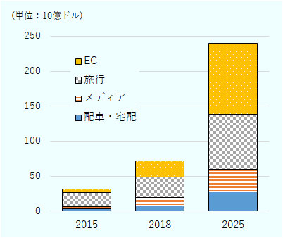 2018年の市場規模は720億ドルと、2015年（316億ドル）の倍以上に成長した。同規模は2025年に2,400億ドルに達する見通しだ。 