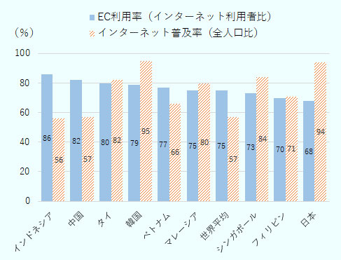 想定より売れない東南アジア越境ecのなぜ 地域 分析レポート 海外ビジネス情報 ジェトロ