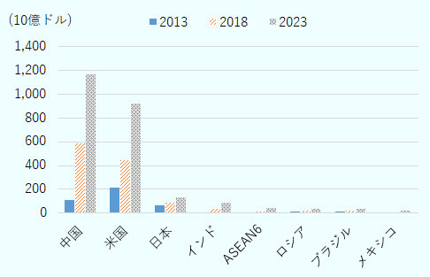2018年の各国におけるインターネットを通じた小売り(以下、オンライン小売)の市場規模は、中国が5,880億ドルであるのに対し、ASEANは6カ国合わせて140億ドルに過ぎない。