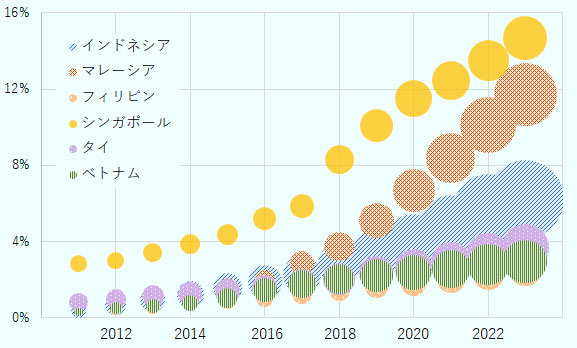 オンライン小売が小売市場に占める割合（EC化率）をみると、2018年ではシンガポールが8.3％と頭一つ抜けている。同国のEC化率は2023年に14.7％まで上昇する見通しだ。マレーシアのEC化率も2018年で3.7％だが、2023年には11.7％まで上昇すると予想されている。シンガポールとマレーシアは、オンライン小売市場の規模も拡大が見込まれる。シンガポールのオンライン小売市場の規模は2018年の20億ドルから2023年に46億ドルへと増加する見込みだ。他方、オンライン小売市場が最大である国はインドネシアだ。2018年で43億ドル、2023年には141億ドルまで増大すると予測されている。 