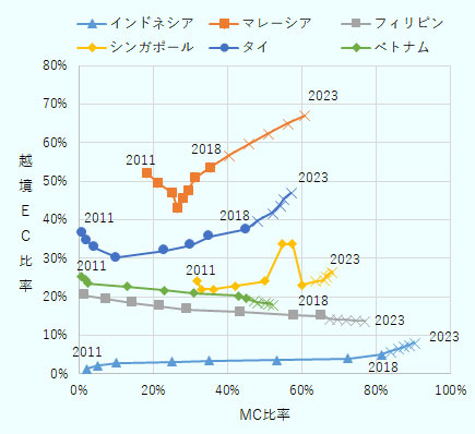 インドネシアのオンライン小売の越境EC比率は2018年で5.0％と、6カ国の中では最も低い。2023年に至っても10％を超えないと予測されている。フィリピン、ベトナムも越境EC比率が低い。この2カ国は過去、海外からのネット通販が主流だったが、国内ECサイトの充実に伴って国内ECサイトでの購入が進んでいる。一方、マレーシア、タイの越境EC比率は2014年に底を打ち、2018年にマレーシアが53.7％、タイが37.6％まで上昇している。 