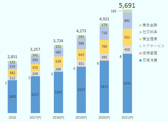 中国の高齢者人口総数と、60から69歳、70から79歳、80歳以上の3つに区分したそれぞれの割合を示している。2015年時点では、高齢者人口は2.1億人で割合は61%、28%、11%であった。2020年には、2.5億人で割合が60%、29%、11%、2030年には3.7億人で55%、34%、11%、2050年には4.8億人で44%、33%、23%と予測されている。