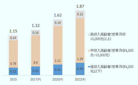 中国の都市における高齢者の収入別人口予測を示したもの。世帯月収4,000元以下の低収入高齢者、4,000元以上10,000元以下の中収入高齢者、10,000元以上の高収入高齢者の3つに区分し、2015年の実績と、2017年以降の予測を示している。2015年時点では都市高齢者人口は1.15億人で、それぞれ2,200万人、7,900万人、1,400万人であった。2017年の予測は、1.32億人のうち、それぞれ2,500万人、9,000万人、1,600万人、2020年の予測は1.62億人のうち、それぞれ3,100万人、1億1,100万人、1,900万人、2022年の予測は1.87億人のうち、それぞれ3,600万人、1億2,900万人、2,200万人である。 