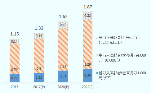 中国の都市における高齢者の収入別人口予測を示したもの。世帯月収4,000元以下の低収入高齢者、4,000元以上10,000元以下の中収入高齢者、10,000元以上の高収入高齢者の3つに区分し、2015年の実績と、2017年以降の予測を示している。2015年時点では都市高齢者人口は1.15億人で、それぞれ2,200万人、7,900万人、1,400万人であった。2017年の予測は、1.32億人のうち、それぞれ2,500万人、9,000万人、1,600万人、2020年の予測は1.62億人のうち、それぞれ3,100万人、1億1,100万人、1,900万人、2022年の予測は1.87億人のうち、それぞれ3,600万人、1億2,900万人、2,200万人である。