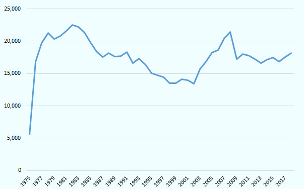 1975年から2018年にかけての推移。1980年代初頭まで概ね増加。1980年代初頭から2000年代初頭にかけて減少。2000年代初頭から2008年にかけて増加し、2009年以降は年間1万7,000～1万8,000隻程度でほぼ横ばい。 