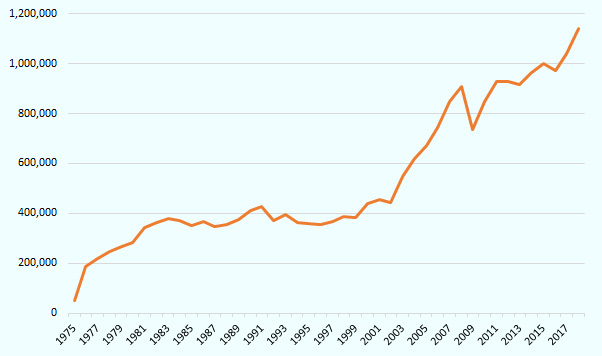 1975年から2018年にかけての推移。2008年は落ち込んだものの、1975年の年間約5,000万トンから2018年の約11億トンまで総じて増加傾向。 