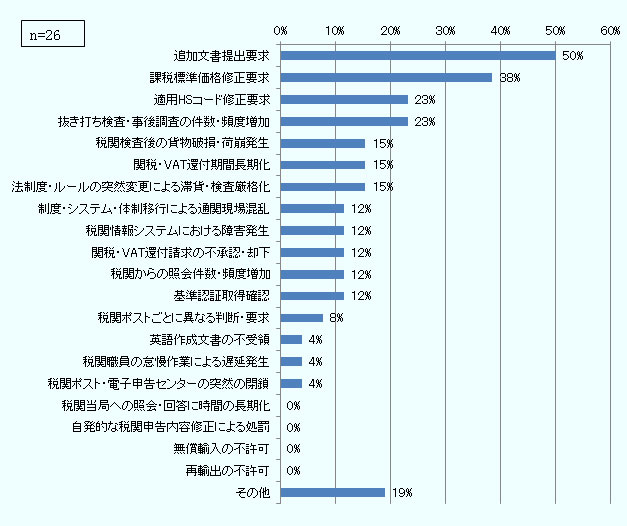 追加文書提出要求 50% 課税標準価格修正要求 38% 適用HSコード修正要求 23% 抜打検査・事後調査頻度の件数・頻度増加 23% 税関検査後の貨物破損・荷崩発生 15% 関税・VAT還付期間長期化 15% 法制度・ルールの突然変更による滞貨・検査厳格化 15% 制度・システム・体制移行による通関現場混乱 12% 税関情報システムにおける障害発生 12% 関税・VAT還付請求の不承認・却下 12% 税関からの照会件数・頻度増加 12% 基準認証取得確認* 12% 税関ポスト毎に異なる判断・要求 8% 英語作成文書の不受領 4% 税関職員の怠慢作業による遅延発生 4% 税関ポスト・電子申告センターの突然の閉鎖 4% 税関当局への照会・回答に時間の長期化 0% 自発的な税関申告内容修正による処罰 0% 無償輸入の不許可 0% 再輸出の不許可 0% その他 19% 