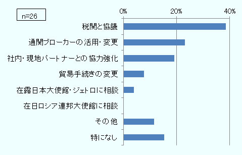 税関と協議 38% 通関ブローカーの活用・変更 23% 社内・現地パートナーとの協力強化 19% 貿易手続きの変更 8% 在露日本大使館・ジェトロに相談 4% 在日ロシア連邦大使館に相談 0% その他 12% 特になし 15%