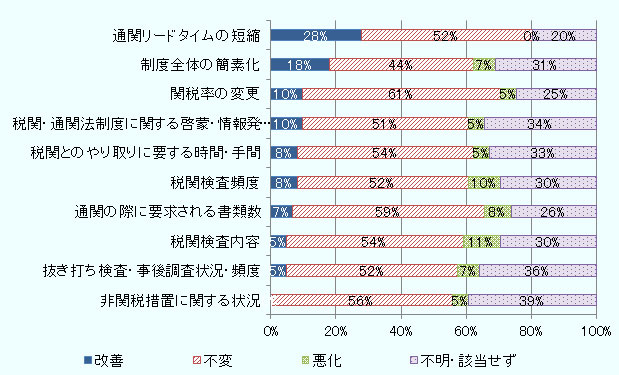 通関リードタイムの短縮 改善 28% 不変 52% 悪化 0% 不明・該当せず 20% 制度全体の簡素化 改善 18% 不変 44% 悪化 7% 不明・該当せず 31% 関税率の変更 改善 10% 不変 61% 悪化 5% 不明・該当せず 25% 税関・通関法制度に関する啓蒙・情報発信・普及 改善 10% 不変 51% 悪化 5% 不明・該当せず 34% 税関とのやり取りに要する時間・手間 改善 8% 不変 54% 悪化 5% 不明・該当せず 33% 税関検査頻度 改善 8% 不変 52% 悪化 10% 不明・該当せず 30% 通関の際に要求される書類数 改善 7% 不変 59% 悪化 8% 不明・該当せず 26% 税関検査内容 改善 5% 不変 54% 悪化 11% 不明・該当せず 30% 抜き打ち検査・事後調査状況・頻度 改善 5% 不変 52% 悪化 7% 不明・該当せず 36% 非関税措置に関する状況 改善 0% 不変 56% 悪化 5% 不明・該当せず 39%