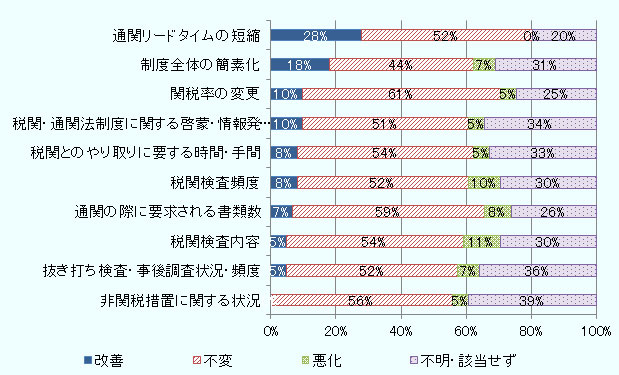 通関リードタイムの短縮 改善 28% 不変 52% 悪化 0% 不明・該当せず 20% 　制度全体の簡素化 改善 18% 不変 44% 悪化 7% 不明・該当せず 31% 　関税率の変更 改善 10% 不変 61% 悪化 5% 不明・該当せず 25% 　税関・通関法制度に関する啓蒙・情報発信・普及 改善 10% 不変 51% 悪化 5% 不明・該当せず 34% 　税関とのやり取りに要する時間・手間 改善 8% 不変 54% 悪化 5% 不明・該当せず 33% 　税関検査頻度 改善 8% 不変 52% 悪化 10% 不明・該当せず 30% 　通関の際に要求される書類数 改善 7% 不変 59% 悪化 8% 不明・該当せず 26%　税関検査内容 改善 5% 不変 54% 悪化 11% 不明・該当せず 30% 　抜き打ち検査・事後調査状況・頻度 改善 5% 不変 52% 悪化 7% 不明・該当せず 36% 　非関税措置に関する状況 改善 0% 不変 56% 悪化 5% 不明・該当せず 39% 