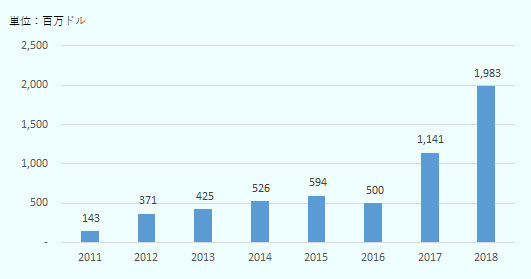 2011年の投資額は1億4,300万ドル、2012年の投資額は3億7,100万ドル、2013年の投資額は4億2,500ドル、2014年の投資額は5億2,600万ドル、2015年の投資額は5億9,400万ドル、2016年の投資額は5億ドル、2017年の投資額は11億4,100万ドル、2018年の投資額は19億8,300万ドル