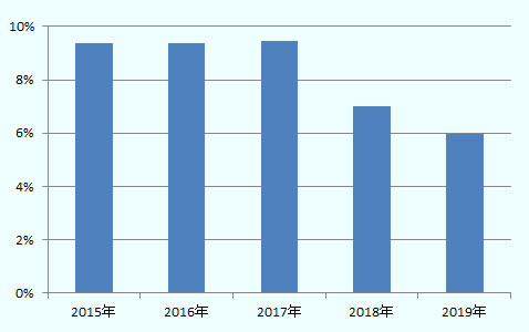 サムスン電子関連子会社であるSamsung Electronics Vietnam (SEV)、Samsung Electronics Vietnam THAINGUYEN (SEVT)、Samsung Display Vietnam (SDV)、Samsung Electronics HCMC CE Complex (SEHC)の売上高利益率は、2015年9.4％、2016年9.4％、2017年9.5％、2018年7.0％、2019年（1-6月）6.0％。ただし、2015年はSEV、SEVTの2社のみの数値。 