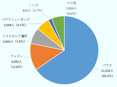 パラオが全体の3分の2近くを占める。2位はフィジーの6,092人（12.8％）、3位はミクロネシア連邦の3,604人（7.6％）とつづく。