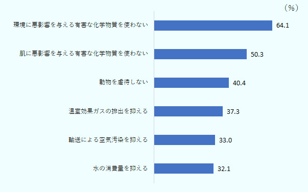 回答割合は、多い順に、「環境に悪影響を与える有害な化学物質を使わない」が64.1％、「肌に悪影響を与える有害な化学物質を使わない」が50.3％、「動物を虐待しない」が40.4％、「温室効果ガスの排出を抑える」37.3％、「輸送による空気汚染を抑える」が33.0％、「水の消費量を抑える」が32.1％だった。 