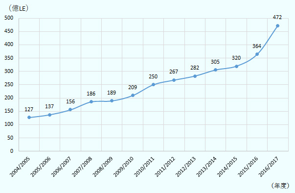 エジプト農業生産額の2004/2005年度から2016/2017年度にかけての推移。127億エジプトポンドから472億エジプトポンドまで、年々増加。 