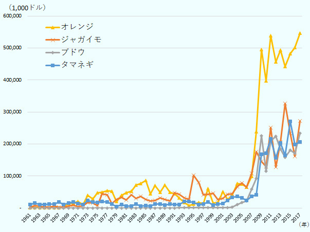 1961年から2017年にかけてのエジプト農産物の輸出額の推移。オレンジ、ジャガイモ、ブドウ、タマネギのいずれも増加傾向で、2007年以降、増加が顕著。特にオレンジは2008年は2年前の4倍弱にまで増加。 