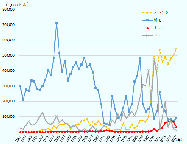 1961年から2017年にかけて輸出額が減少傾向のエジプト農産物。綿花、トマト、コメの推移で、特に綿花は1974年をピークに大きく減少した。トマトは長年横ばいで、2011年以降増加傾向だったが、2016年から減少が続く。 