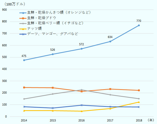 2014年から2018年にかけてのエジプトの果実の輸出額の推移。オレンジなどの生鮮・乾燥柑橘類は2014年の4億7,500万ドルから2018年の7億7,000万ドルと大きく増加した。その他のブドウ、イチゴ、ナッツ、デーツなどは概ね横ばいだった。 