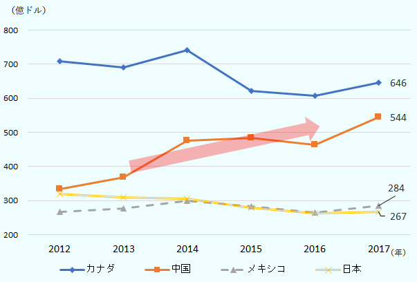 カナダにおける米資本企業の売上は、2012年からほぼ横ばいで2017年は646億ドルで1位。 中国における米資本企業の売上は堅調に増加。2012年の333億ドルから2017年には544億ドルに増加し、2位。 メキシコは2012年からほぼ横ばいで、2017年は284億ドルで3位。 日本も2012年からほぼ横ばいで、2017年は267億ドルで4位。 