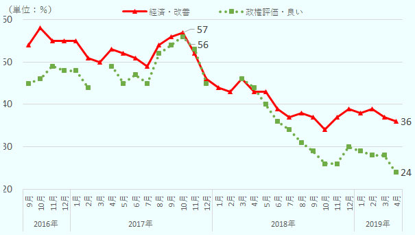 2016年9月より調査を開始。2016年9月の経済が前年より改善したと回答した割合は54%、その後は2017年にかけて概ね50%台を維持。2017年10月の57%をピークに、その後は下降線をたどり、2018年6月以降は30%台を推移。最新の2019年4月は36%。
