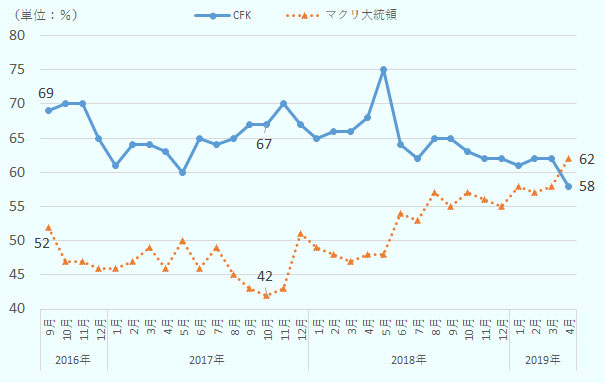 2016年9月より調査を開始。マクリ大統領のネガティブ・イメージの割合は、調査開始時から2017年にかけては40%台後半を推移。2017年10月に42%の底を打った後次第に上昇し、最新の2019年4月には62%となった。CFKのネガティブ・イメージの割合は、調査開始時から、2018年5月に75%を記録するも、概ね60%台を推移。最新の2019年4月には58%となり、調査開始以降初めて50%台を記録した。