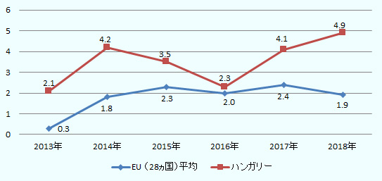 2013年、EU0.3％、ハンガリー2.1％。2014年EU1.8％、ハンガリー4.2％。2015年ハンガリー2.3％、ハンガリー3.5％。2016年EU2.0％、ハンガリー2.3％。2017年EU2.4％、ハンガリー4.1％。2018年EU1.9％、ハンガリー4.9％。 