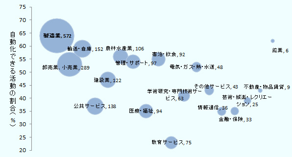 製造業572、卸売業・小売業289、輸送・倉庫152、公共サービス138、建設業122、農林水産業106、管理・サポート97、医療・福祉94、宿泊・飲食92、教育サービス75、学術研究・専門技術サービス63、電気・ガス・熱・水道48、その他サービス43、情報通信36、金融・保険33、芸術・娯楽・レクリエーション25、不動産・物品賃貸9、鉱業6 