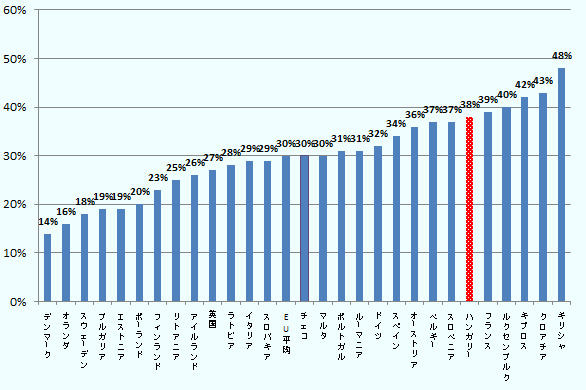 デンマーク14％、オランダ16％、スウェーデン18％、ブルガリア19％、エストニア19％、ポーランド20％、フィンランド23％、リトアニア25％、アイルランド26％、英国27％、ラトビア28％、イタリア29％、スロバキア29％、EU平均30％、チェコ30％、マルタ30％、ポルトガル31％、ルーマニア31％、ドイツ32％、スペイン34％、オーストリア36％、ベルギー37％、スロベニア37％、ハンガリー38％、フランス39％、ルクセンブルク40％、キプロス42％、クロアチア43％、ギリシャ48％ 