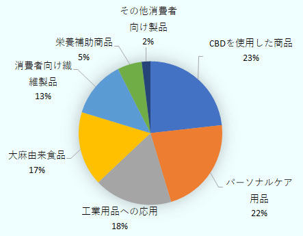 CBDを使用した商品は、1億9,000万ドル（23％）、大麻由来パーソナルケア製品は1億8,100万ドル（22％）、大麻を応用した工業用品は1億4,400万ドル（18％）、大麻由来食品は1億3,700万ドル（17％）、消費者向け繊維製品は、1億500万ドル（13％）、栄養補助食品は、4,500万ドル（5％）、その他消費者向け製品は、1,600万ドル（2％）。 